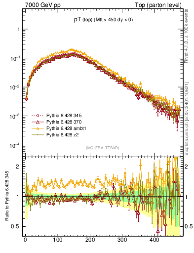 Plot of pTtop in 7000 GeV pp collisions