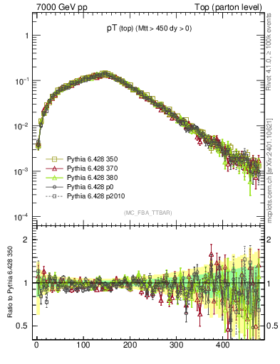 Plot of pTtop in 7000 GeV pp collisions