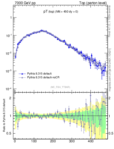 Plot of pTtop in 7000 GeV pp collisions