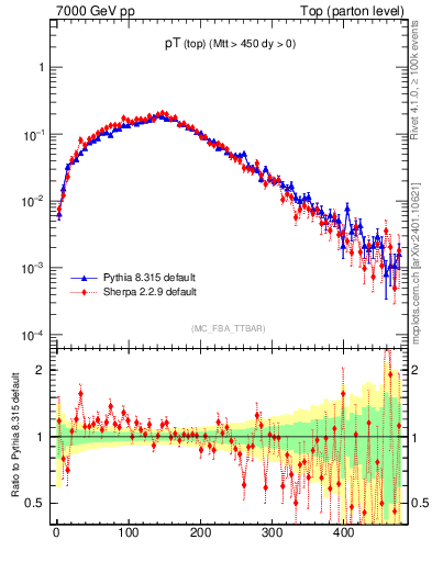 Plot of pTtop in 7000 GeV pp collisions