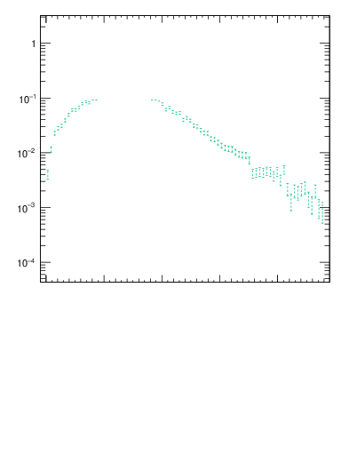 Plot of pTtop in 7000 GeV pp collisions