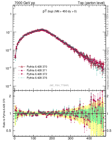 Plot of pTtop in 7000 GeV pp collisions
