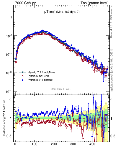 Plot of pTtop in 7000 GeV pp collisions