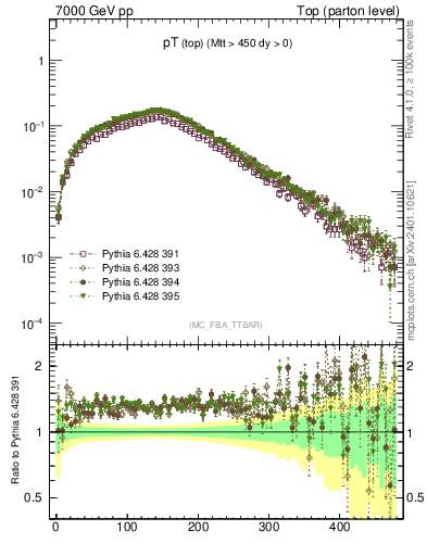 Plot of pTtop in 7000 GeV pp collisions