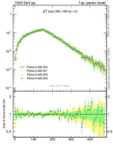 Plot of pTtop in 7000 GeV pp collisions