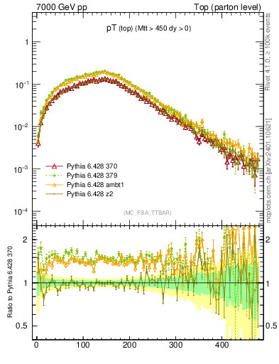 Plot of pTtop in 7000 GeV pp collisions