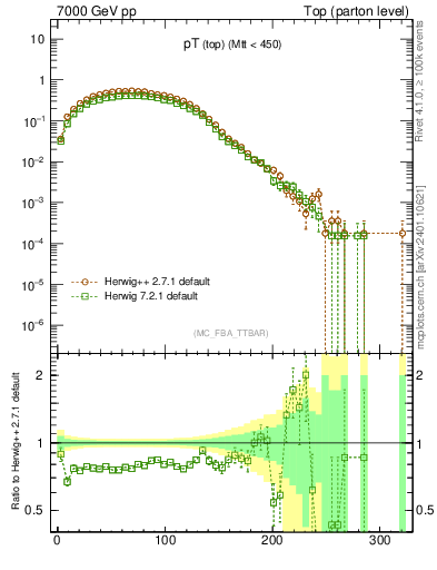 Plot of pTtop in 7000 GeV pp collisions