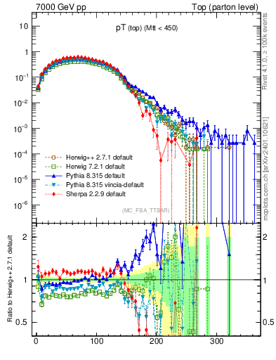 Plot of pTtop in 7000 GeV pp collisions