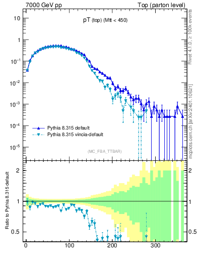 Plot of pTtop in 7000 GeV pp collisions