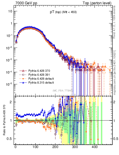 Plot of pTtop in 7000 GeV pp collisions