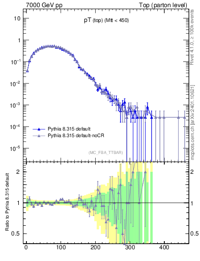 Plot of pTtop in 7000 GeV pp collisions