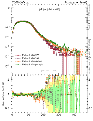 Plot of pTtop in 7000 GeV pp collisions