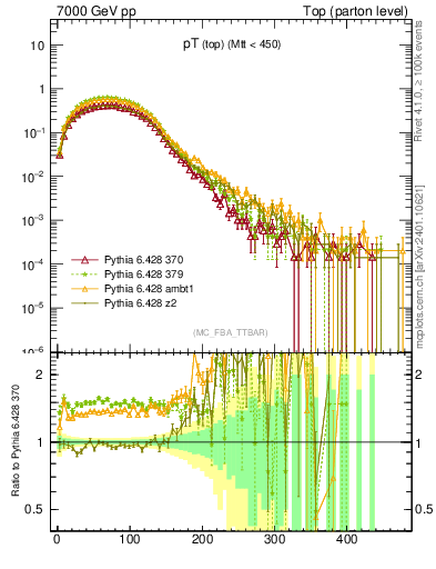 Plot of pTtop in 7000 GeV pp collisions