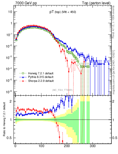 Plot of pTtop in 7000 GeV pp collisions