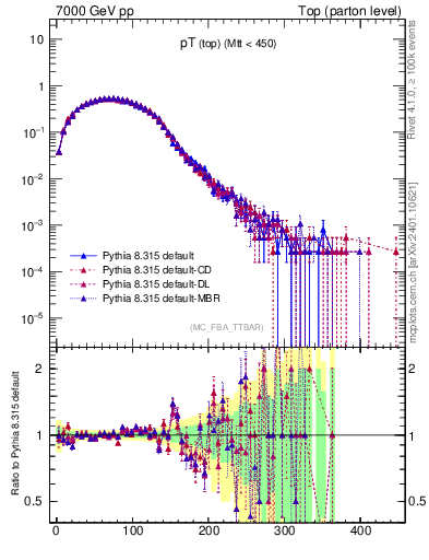 Plot of pTtop in 7000 GeV pp collisions