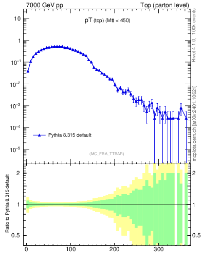 Plot of pTtop in 7000 GeV pp collisions