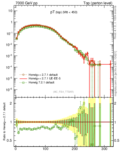 Plot of pTtop in 7000 GeV pp collisions