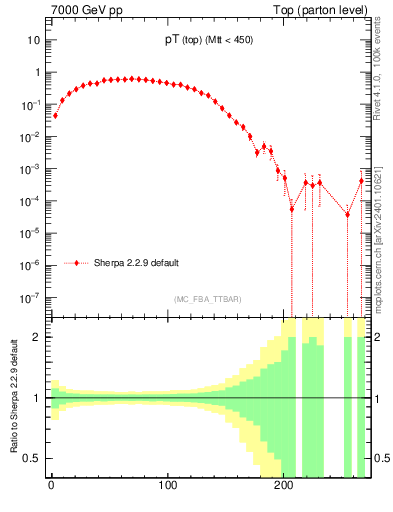 Plot of pTtop in 7000 GeV pp collisions