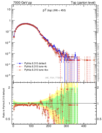 Plot of pTtop in 7000 GeV pp collisions