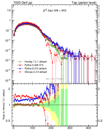 Plot of pTtop in 7000 GeV pp collisions
