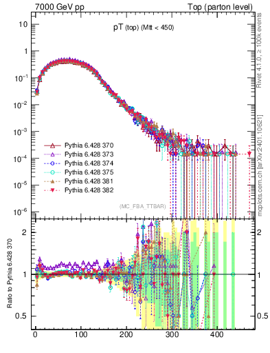 Plot of pTtop in 7000 GeV pp collisions
