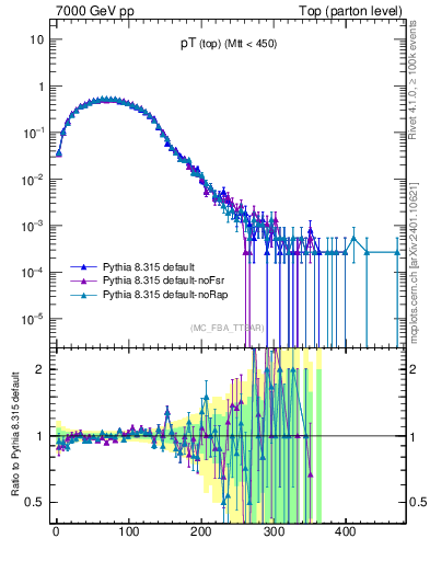 Plot of pTtop in 7000 GeV pp collisions