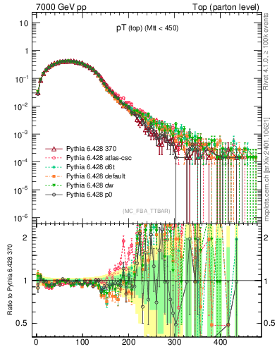 Plot of pTtop in 7000 GeV pp collisions