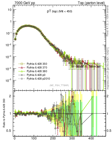 Plot of pTtop in 7000 GeV pp collisions