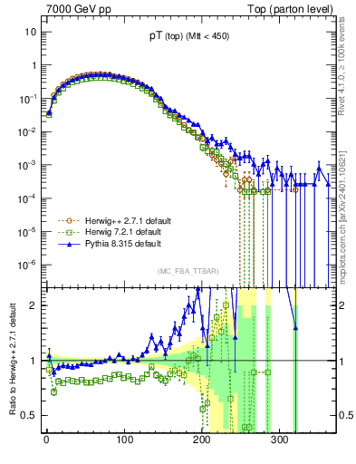 Plot of pTtop in 7000 GeV pp collisions