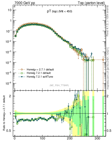 Plot of pTtop in 7000 GeV pp collisions