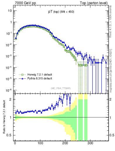 Plot of pTtop in 7000 GeV pp collisions