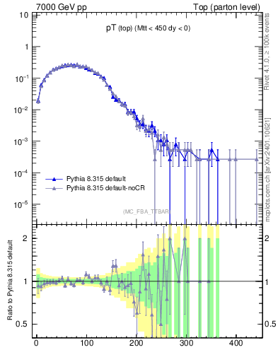 Plot of pTtop in 7000 GeV pp collisions