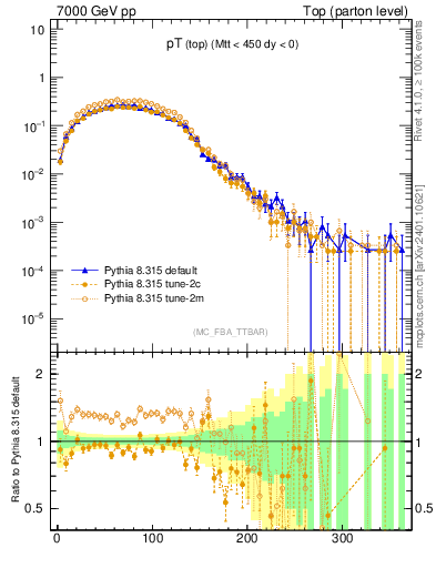 Plot of pTtop in 7000 GeV pp collisions