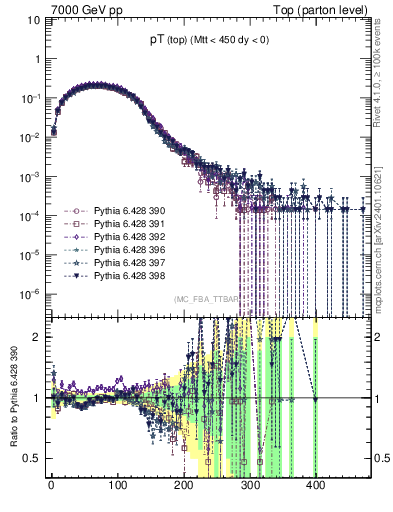 Plot of pTtop in 7000 GeV pp collisions