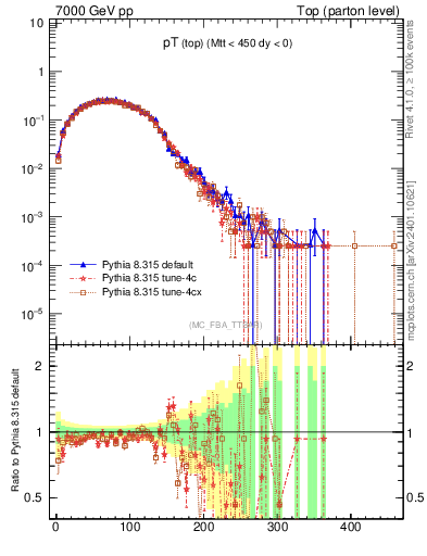 Plot of pTtop in 7000 GeV pp collisions