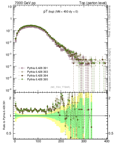 Plot of pTtop in 7000 GeV pp collisions