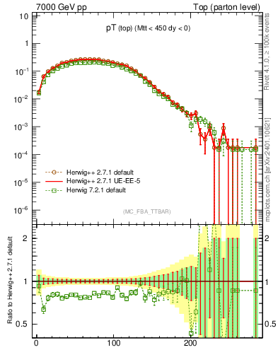 Plot of pTtop in 7000 GeV pp collisions