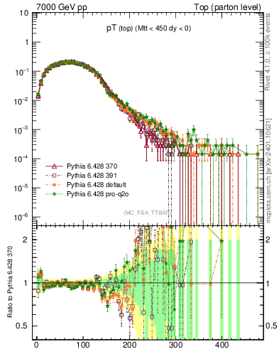 Plot of pTtop in 7000 GeV pp collisions