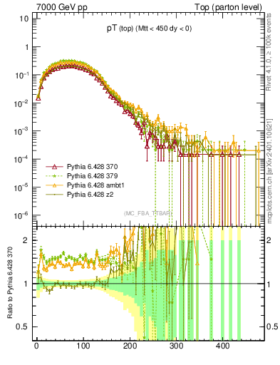 Plot of pTtop in 7000 GeV pp collisions