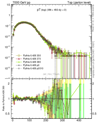 Plot of pTtop in 7000 GeV pp collisions