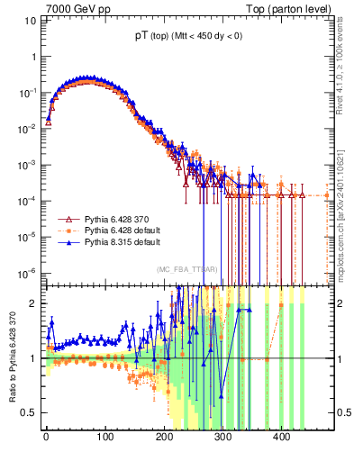Plot of pTtop in 7000 GeV pp collisions
