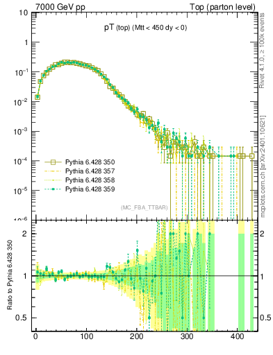 Plot of pTtop in 7000 GeV pp collisions