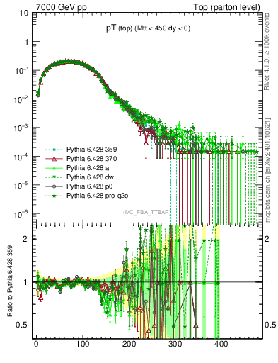 Plot of pTtop in 7000 GeV pp collisions