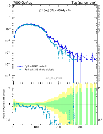 Plot of pTtop in 7000 GeV pp collisions