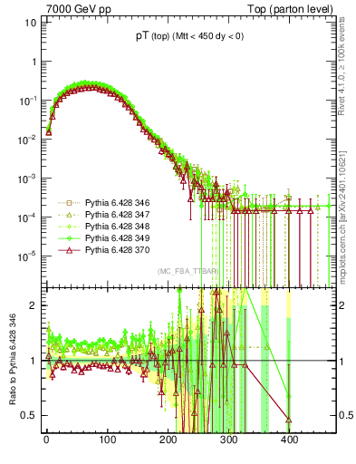 Plot of pTtop in 7000 GeV pp collisions