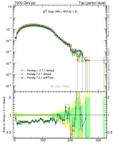 Plot of pTtop in 7000 GeV pp collisions