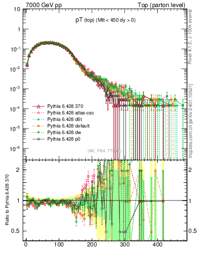 Plot of pTtop in 7000 GeV pp collisions