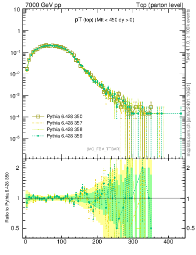 Plot of pTtop in 7000 GeV pp collisions