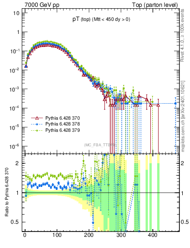 Plot of pTtop in 7000 GeV pp collisions