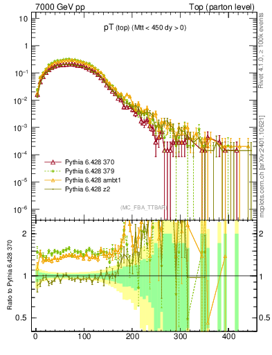 Plot of pTtop in 7000 GeV pp collisions
